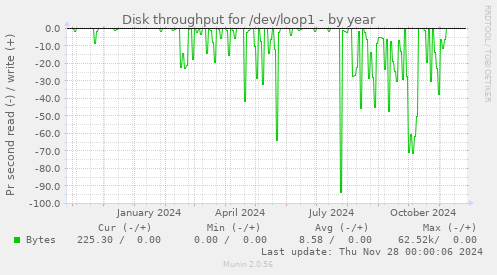 Disk throughput for /dev/loop1