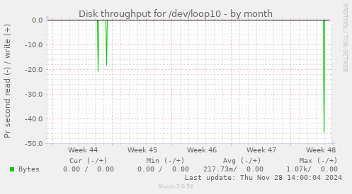 Disk throughput for /dev/loop10