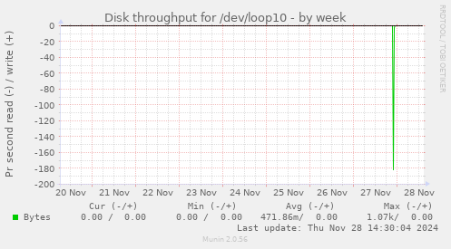 Disk throughput for /dev/loop10