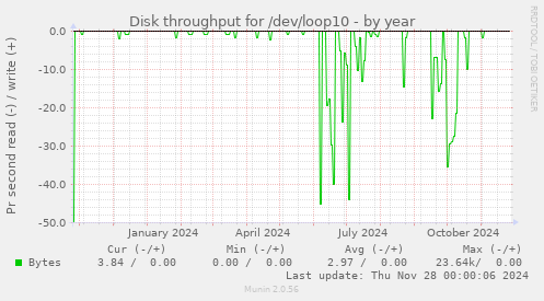 Disk throughput for /dev/loop10