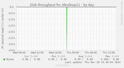 Disk throughput for /dev/loop11