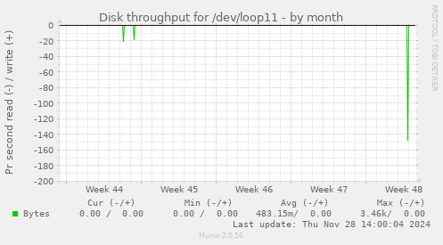 Disk throughput for /dev/loop11