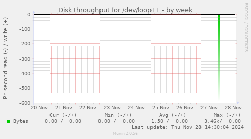 Disk throughput for /dev/loop11