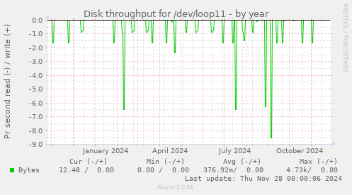 Disk throughput for /dev/loop11