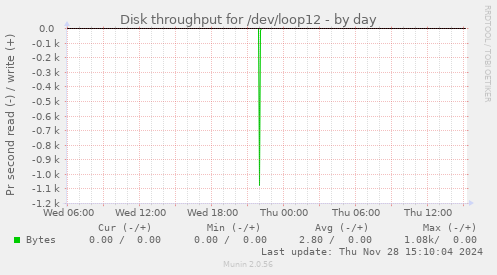 Disk throughput for /dev/loop12