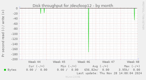 Disk throughput for /dev/loop12