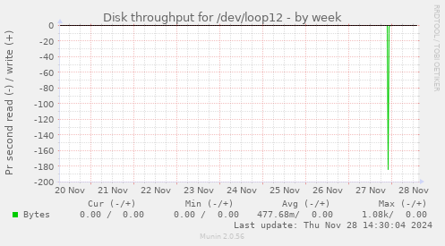 Disk throughput for /dev/loop12