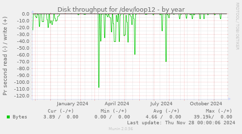 Disk throughput for /dev/loop12