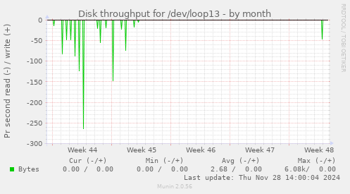 Disk throughput for /dev/loop13