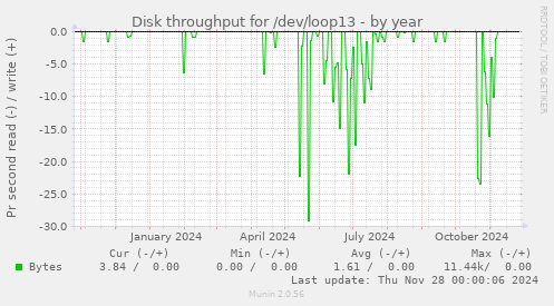 Disk throughput for /dev/loop13