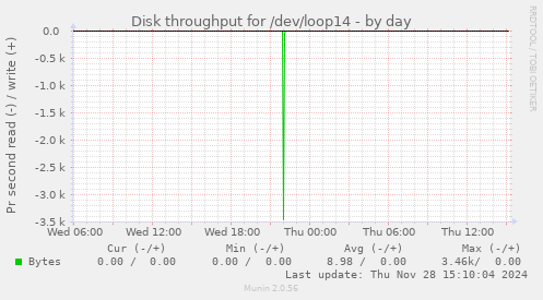 Disk throughput for /dev/loop14