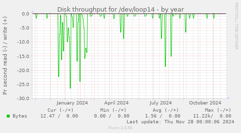 Disk throughput for /dev/loop14