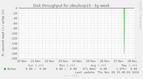 Disk throughput for /dev/loop15