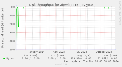 Disk throughput for /dev/loop15