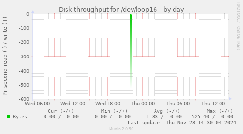 Disk throughput for /dev/loop16