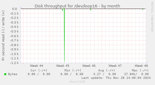 Disk throughput for /dev/loop16