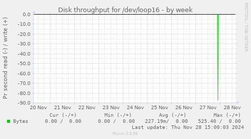 Disk throughput for /dev/loop16