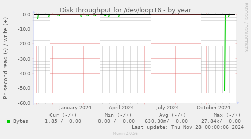 Disk throughput for /dev/loop16