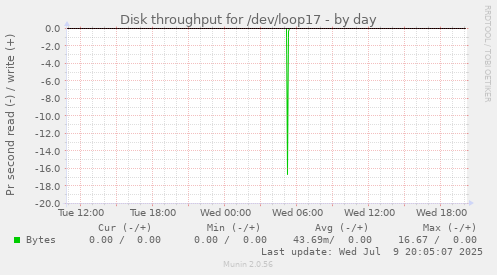 Disk throughput for /dev/loop17