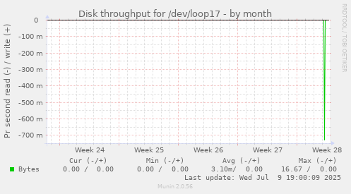 Disk throughput for /dev/loop17
