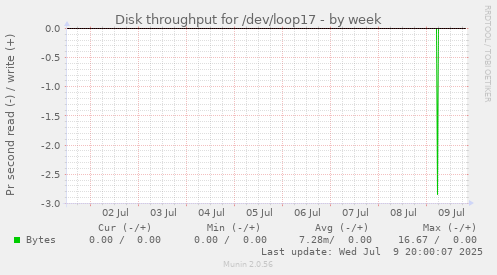 Disk throughput for /dev/loop17