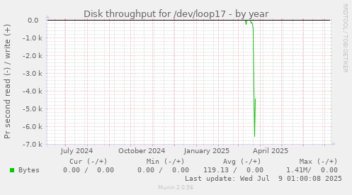 Disk throughput for /dev/loop17