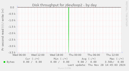 Disk throughput for /dev/loop2