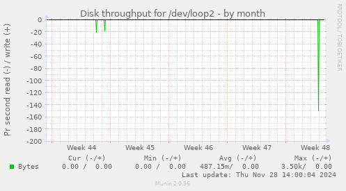 Disk throughput for /dev/loop2