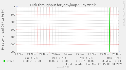 Disk throughput for /dev/loop2