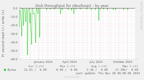 Disk throughput for /dev/loop2