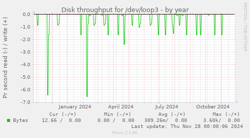 Disk throughput for /dev/loop3