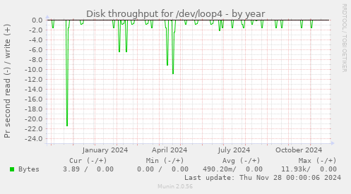 Disk throughput for /dev/loop4