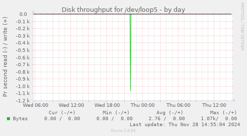 Disk throughput for /dev/loop5