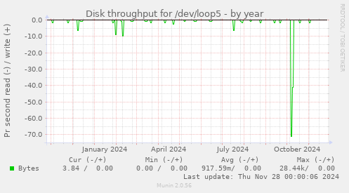 Disk throughput for /dev/loop5