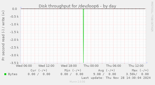 Disk throughput for /dev/loop6