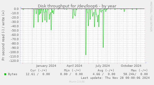 Disk throughput for /dev/loop6