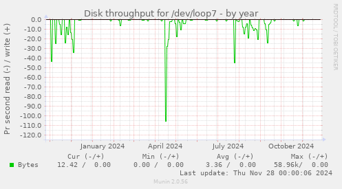 Disk throughput for /dev/loop7