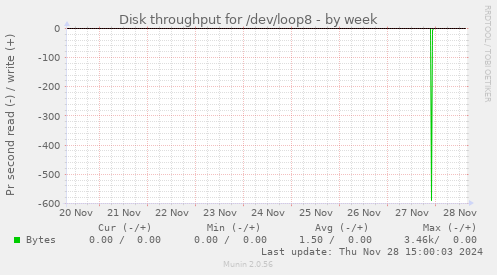 Disk throughput for /dev/loop8