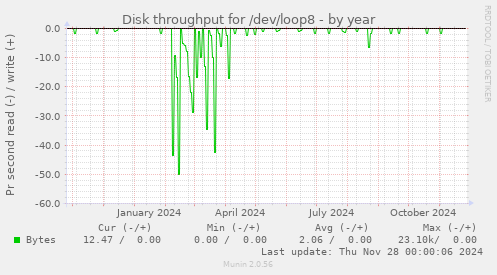 Disk throughput for /dev/loop8