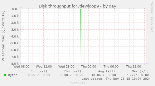 Disk throughput for /dev/loop9