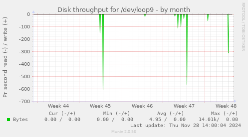 Disk throughput for /dev/loop9