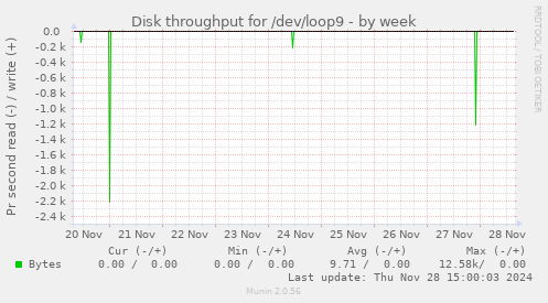 Disk throughput for /dev/loop9