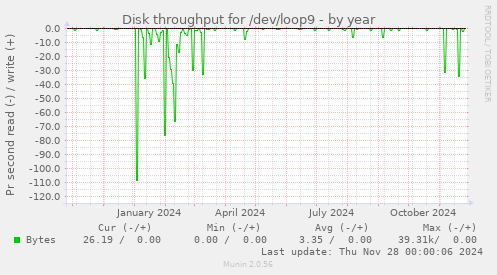 Disk throughput for /dev/loop9