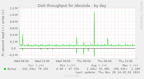 Disk throughput for /dev/sda