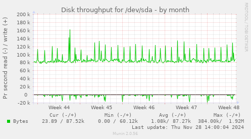 Disk throughput for /dev/sda