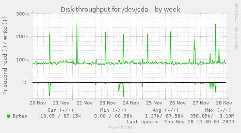 Disk throughput for /dev/sda