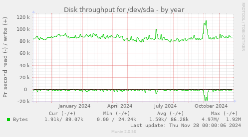 Disk throughput for /dev/sda