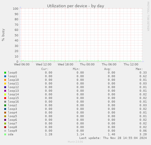 Utilization per device