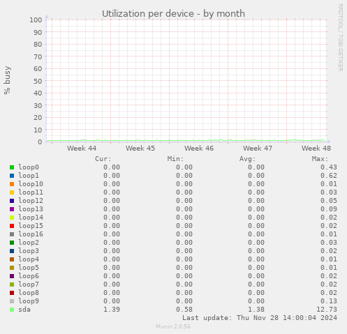 Utilization per device