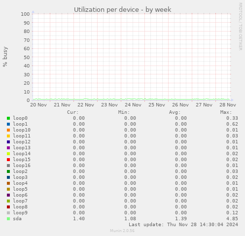 Utilization per device